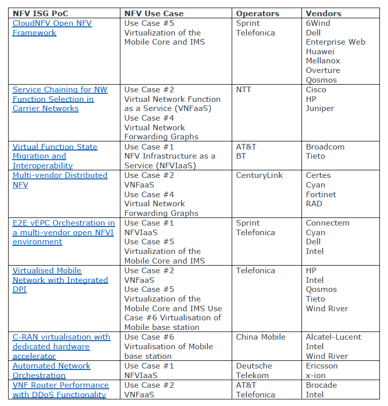 NFV Proofs of Concept