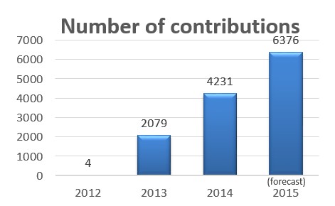 Chart showing in figures the growth of ETSI NFV number of contributions, 4 in 2012, 2079 in 2013, 4231 in 2014 and 6376 in 2015 (forecast) 