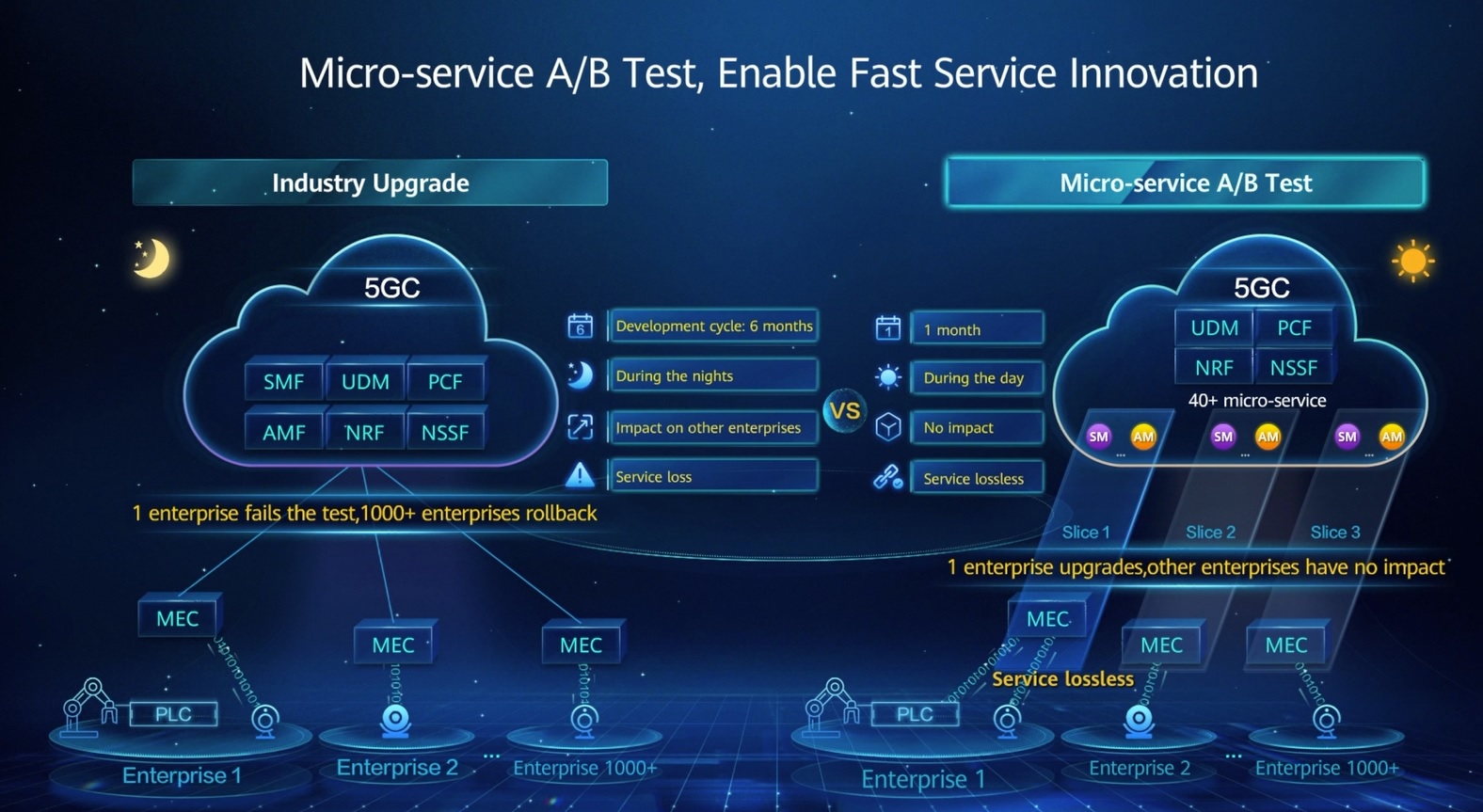 micro service AB test