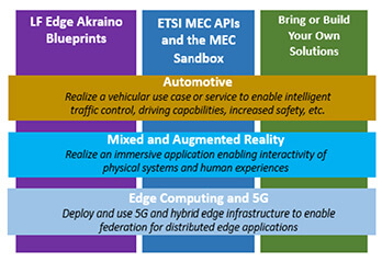 ETSI/Linux Foundation – Edge Hackathon 2022