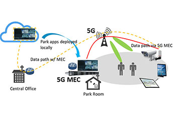 Graphic representing 5G & 5G MEC - Central Office, Data path w/ MEC, Park apps deployed locally, Data path via 5G MEC, Park Room