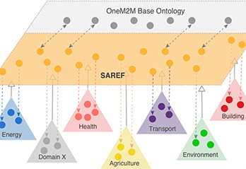 Chart showing oneM2M base ontology mentioning SAREF, Energy, Health, Transport, Building, Domain X, Agriculture and Environment