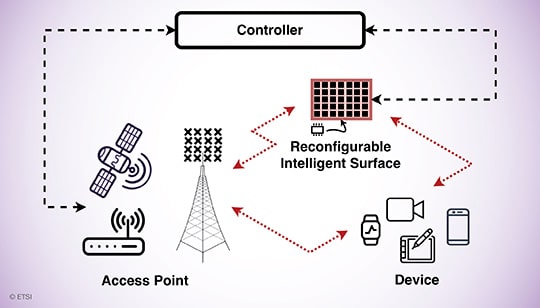 Graphic representing Controller - Access Point - Device - Reconfigurable Intelligent Surface