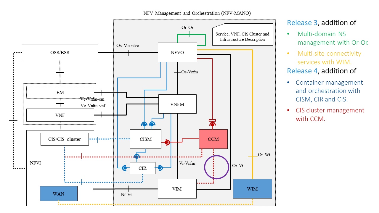 ARCHITECTURE NFV