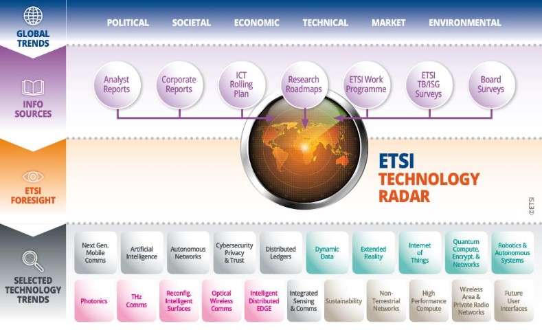 ETSI WP 61 ETSI Technology Radar Small