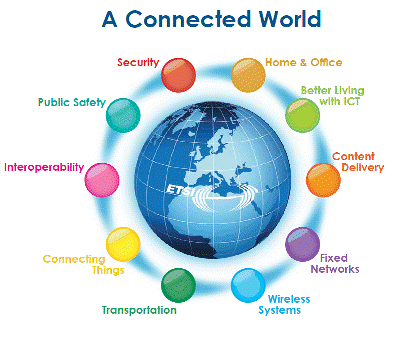 Graph of the sectors in "A Connected World" containing Home & Office, Better living with ICT, Content Delivery, Fixed Networks, Wireless Systems, Transportation, Connecting Things, Interoperability, Public Safety & Security