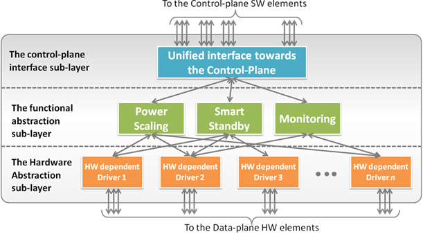 Control plane SW elements