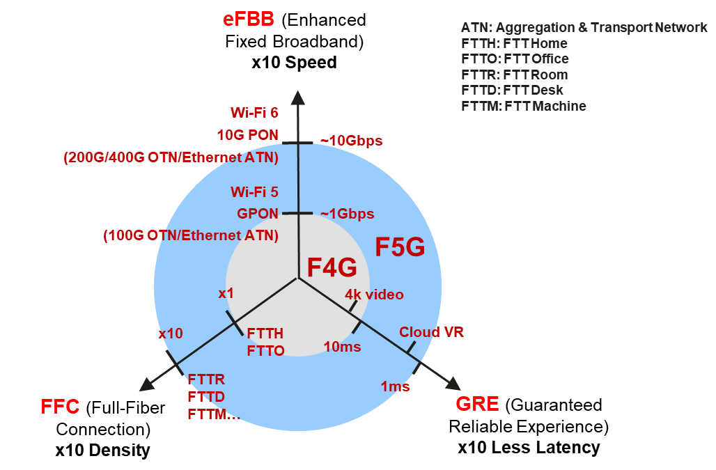 Figure F5G tech page