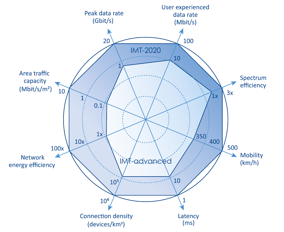 5g Chart