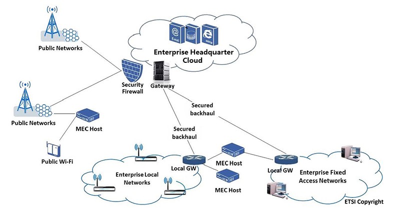 Image showing MEC deployment across different enterprise networks