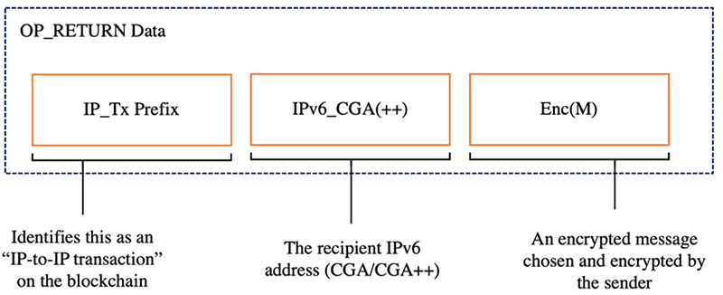 On chain data components of messaging scheme