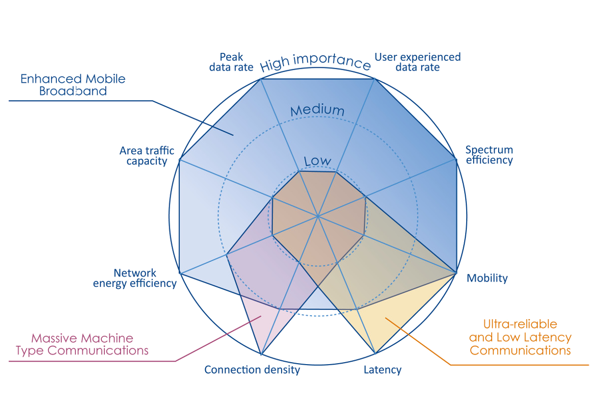 Network Latency Chart