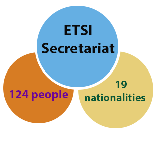 ETSI Secretariat, 128 people, 15 nationalities