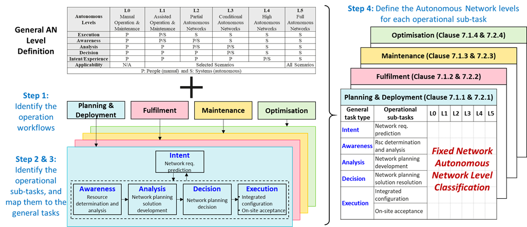 ETSI F5G Driving the Optical Networks towards Higher Autonomous Network Levels