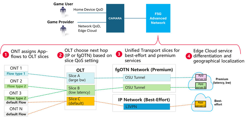 F5G Advanced Premium Cloud Immersive Services showcased at MWC25 1