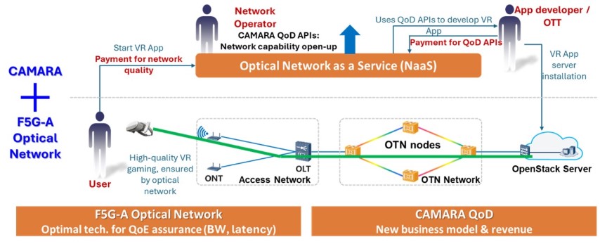 CAMARA F5G A Optical Network