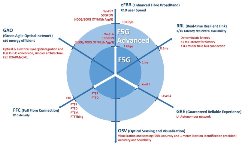 Six dimensions of F5G Small