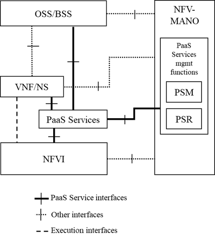 Release of new NFV specifications V521 P1