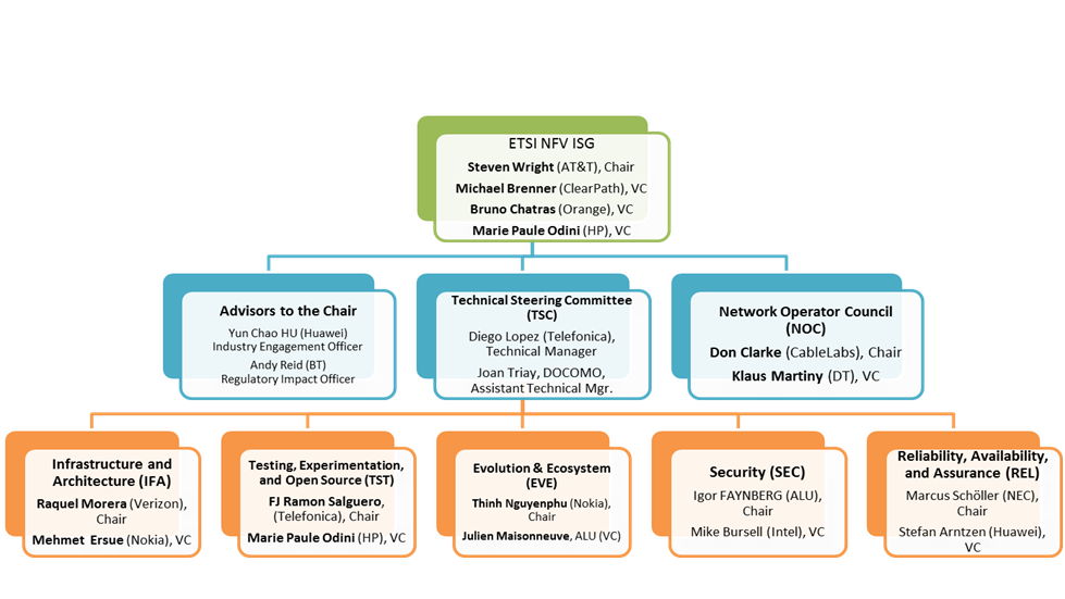 Hp Organizational Structure Chart