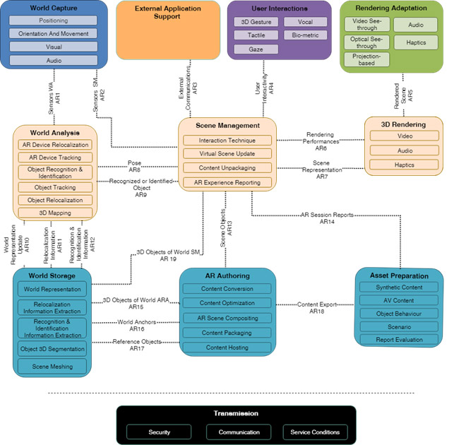 Diagram of the functional reference architecture