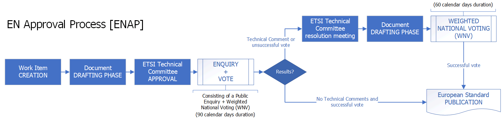 EN Approval Process