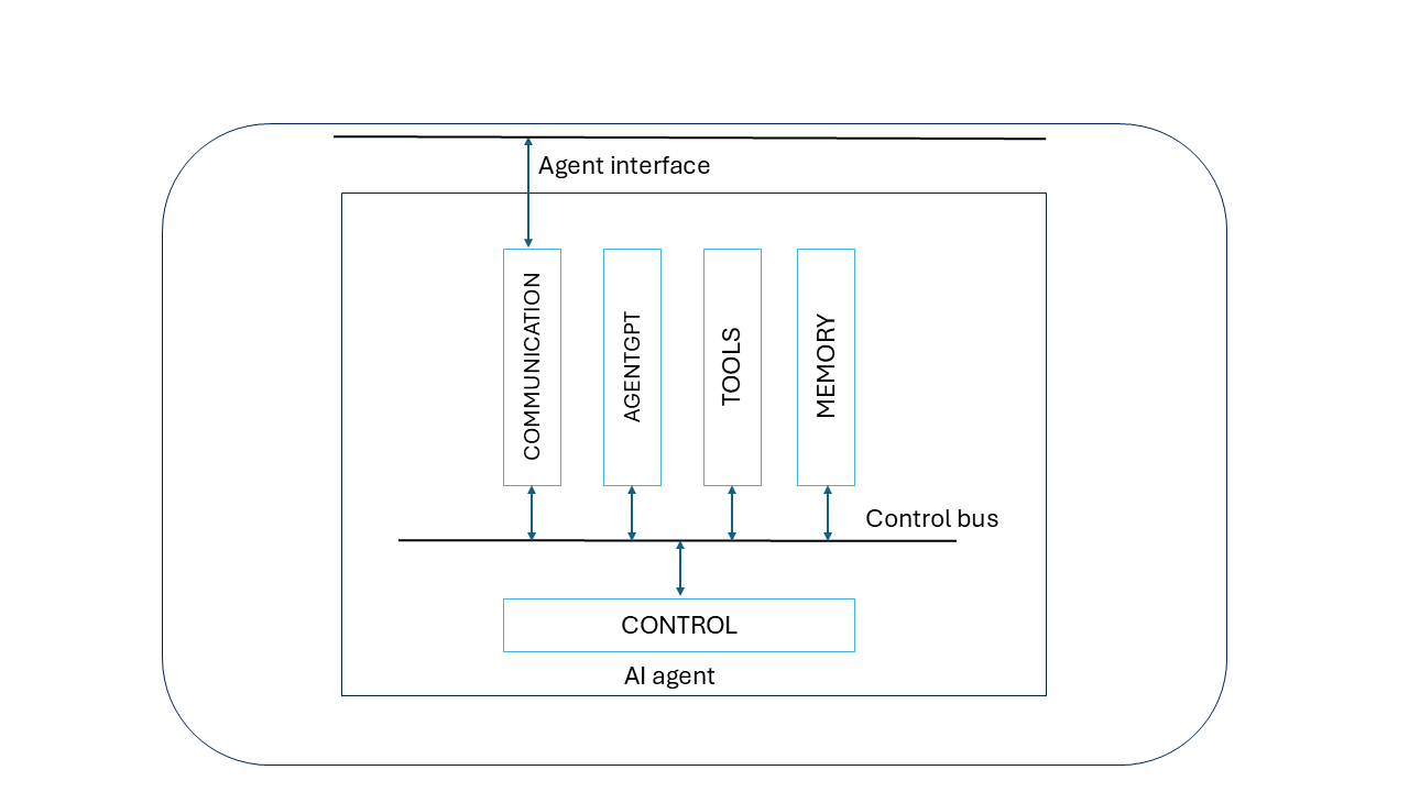 A diagram illustrating the general framework of an AI agent.