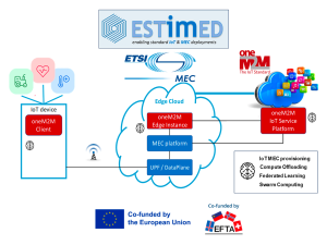 ETSI - oneM2M ESTIMEED Hackthon graphic