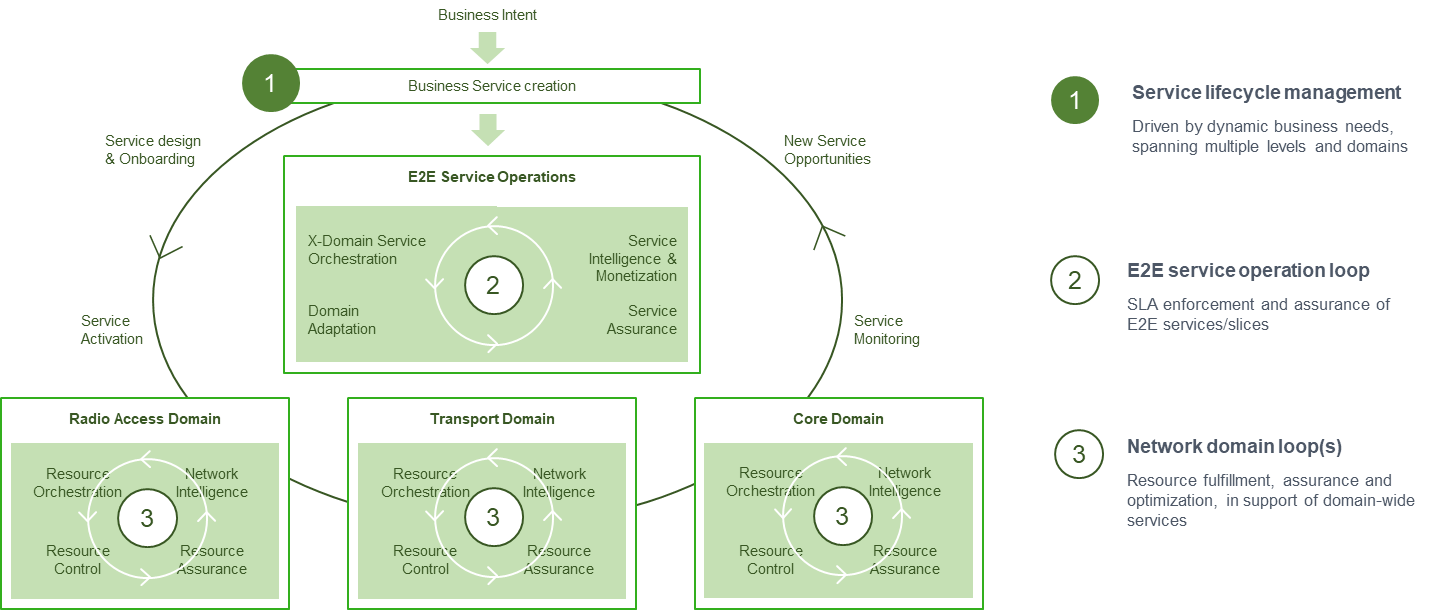 Figure 2 Intelligent coherent and interconnected loops accros business