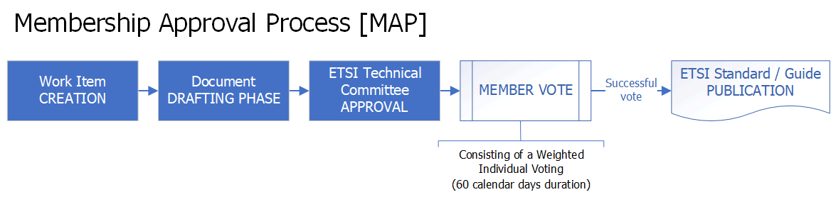 Membership Approval Process