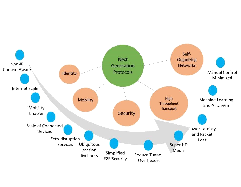 Graphical representation of ETSI Next Generation Protocol vision