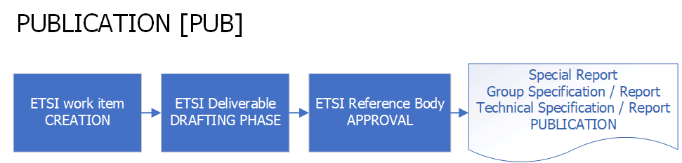 Publication process