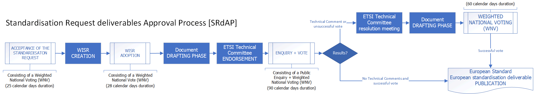 Standardisation Request deliverables Approval Process