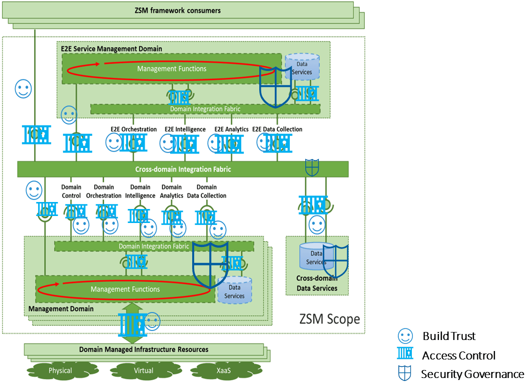 ZSM framework