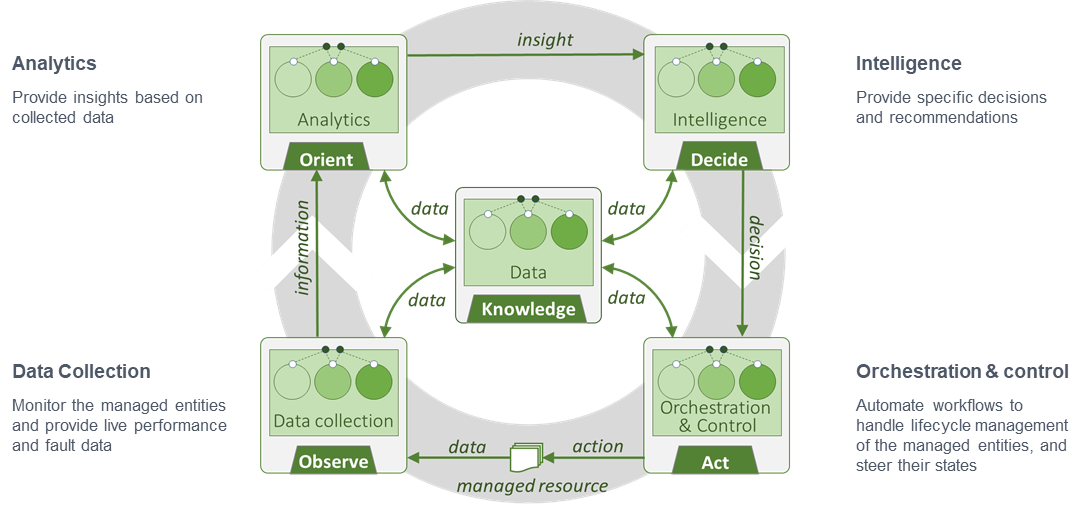 ZSM blog07 15Figure 1Closed loop example