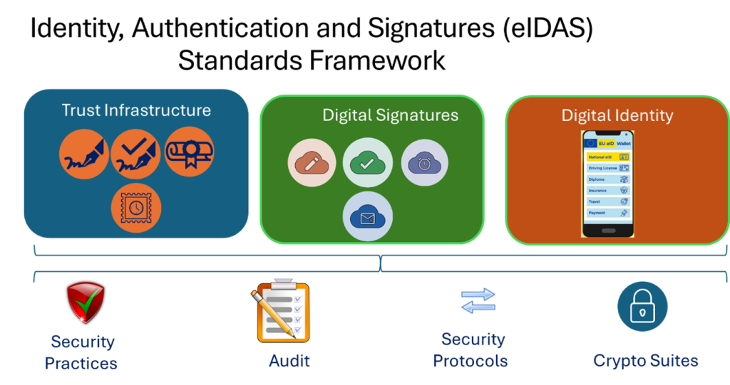Identity, Authentication and Signatures (eIDAS) Standards Framework
Trust Infrastructure
Digital Signatures
Digital Identity
Security practices, Audit, Security protocols, Crypto Suites