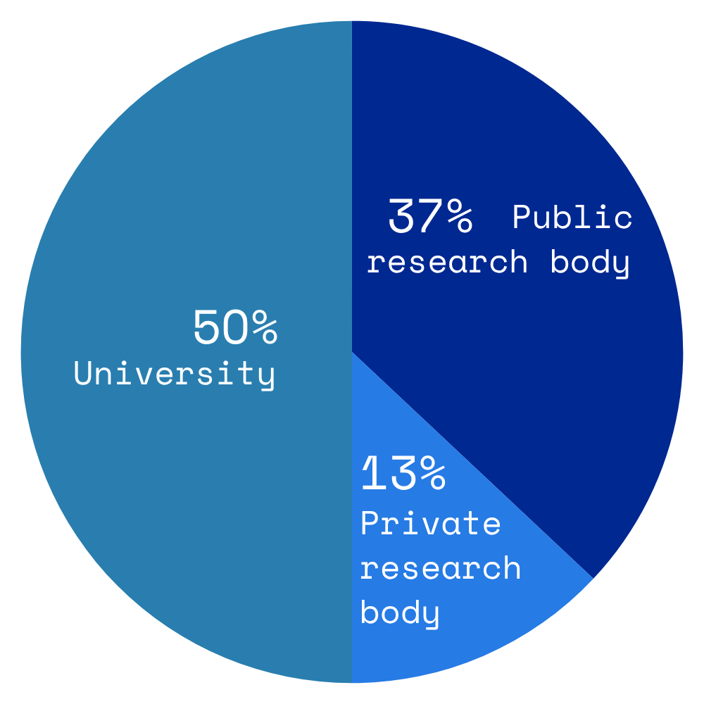 Circular diagram - 50% University; 37% Public research body; 13% Private research body